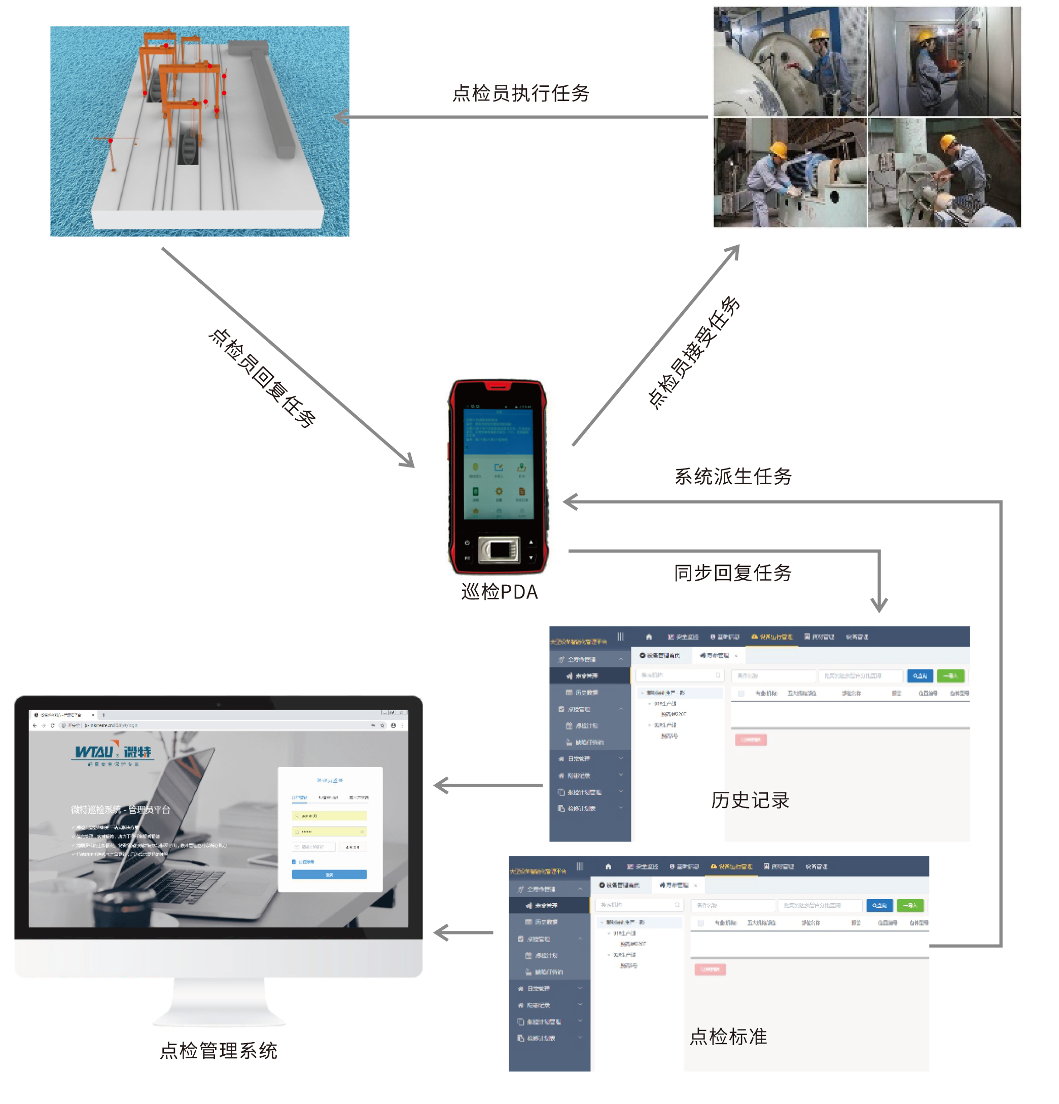 船廠起重機設備點檢管理系統(tǒng)