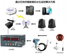 水電站、水庫水位測(cè)控系統(tǒng)